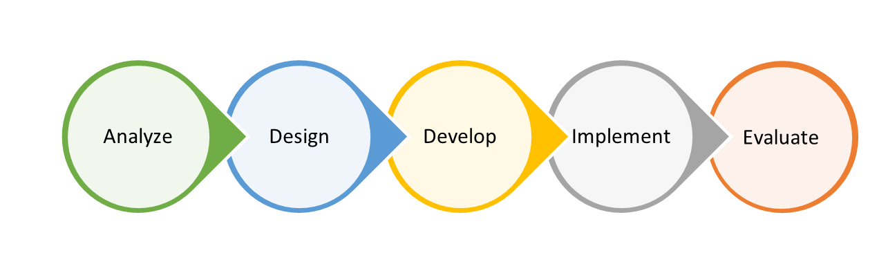 Instructional Design Theories/Models – Course Design for HE Instructors