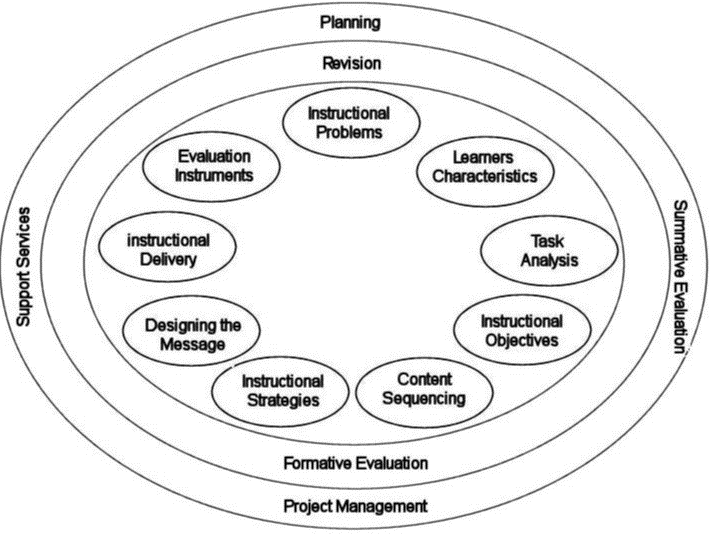 Three concentrice circles with innermost containing following, each in own circle: Identify instructional problems, and specify goals for designing an instructional program.
Examine learner characteristics that should receive attention during planning.
Identify subject content, and analyze task components related to stated goals and purposes.
State instructional objectives for the learner.
Sequence content within each instructional unit for logical learning.
Design instructional strategies so that each learner can master the objectives.
Plan the instructional message and delivery.
Develop evaluation instruments to assess objectives.
Select resources to support instruction and learning activities. Middle circle is 2 stages from Formative evaluation to revision and outer circle is Planning, summative evaluation, project management, and support services 
