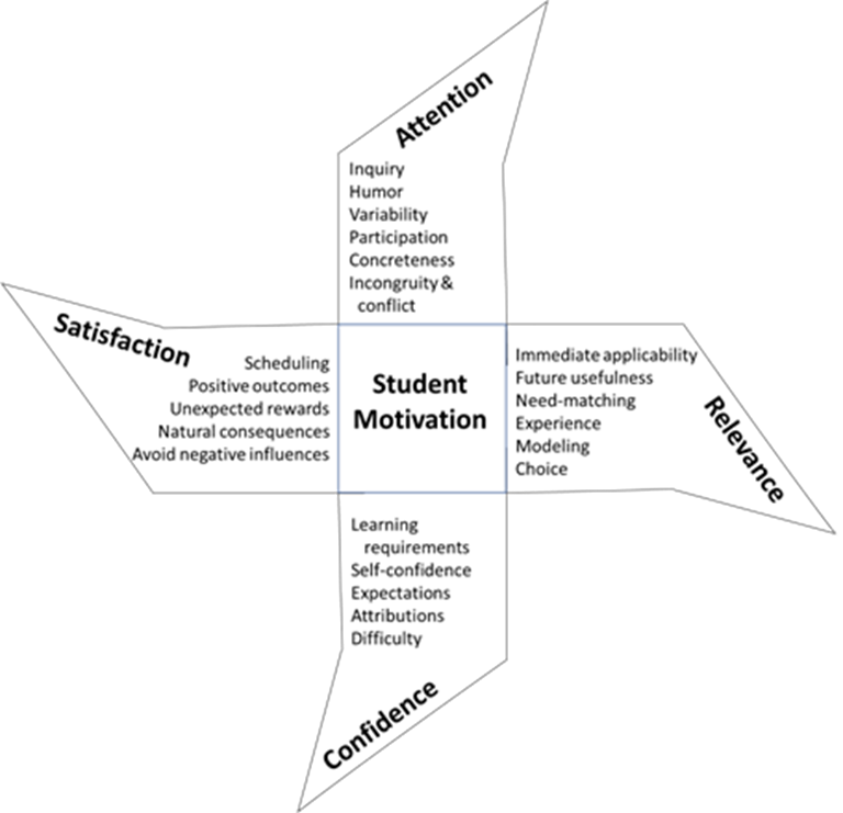 Student motivation factors in ARCS model
Attention
	Inquiry
	Humor
	Variability 
	Participation 
	Concreteness
	Incongruity & conflict
Relevance
	Immediate applicability 
	Future usefulness 
	Need-matching 
	Experience
	Modeling 
	Choice
Confidence
	Learning requirements 
	Self-confidence
	Expectations
	Attributions 
	Difficulty
Satisfaction
	Scheduling 
	Positive outcomes
	Unexpected rewards 
	Natural consequences
	Avoid negative influences

