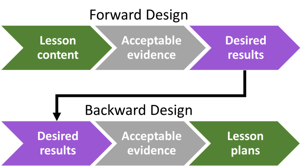 Image showing forward design starts with identifying lesson content then acceptable evidence to get desired results. Compared to backward design which starts with identifying desired results then acceptable evidence which leads to lesson plans.