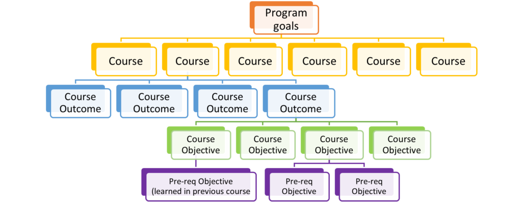 Hierarchical chart showing program goals at top, leading to course identification, which leads to identification of course outcomes. Outcomes lead to course objectives which involves identification of pre-requisite objectives