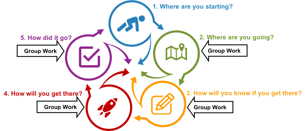 Image indicating these concepts can be applied at steps 2, 3, 4, and 5.