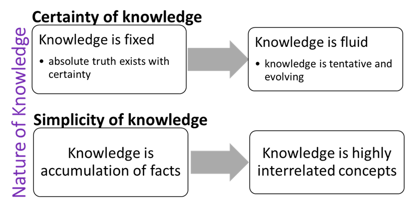 Nature of Knowledge
Certainty of knowledge ranges from​
Knowledge is fixed​: absolute truth exists with certainty​
to
Knowledge is fluid​: knowledge is tentative and evolving
Simplicity of knowledge ranges from
Knowledge is accumulation of facts ​
to
Knowledge is highly interrelated concepts