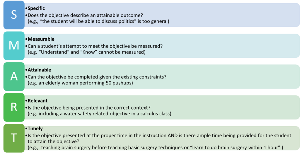 Specific: 	Do you describe an attainable outcome? (e.g., does the outcome match the students' SKAs? Not too long, too stringent?)
Measurable: Can a student’s attempt be measured? (e.g. a tangible result is described)
Attainable: Can the assignment be completed given the existing constraints? (e.g. within the SKAs taught)
Relevant: Is the assignment matched to appropriate outcomes and objectives? (e.g. demonstrates ability to complete the courses objectives)
Timely: Is the assignment presented at the proper time in the instruction AND is there ample time being provided for the student to complete the assignment? (e.g.,  requiring a project task list after teaching basic project management)