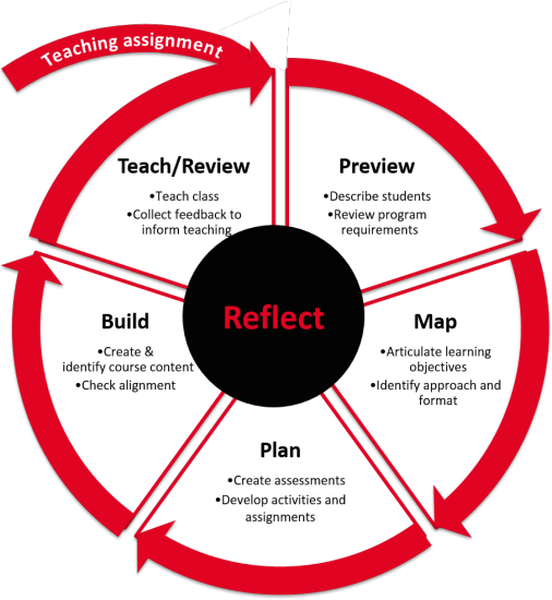 Teaching assignment
Preview: Describe students, Review program requirements
Map: Articulate learning objectives, Identify approach and format
Plan: Create assessments, Develop activities and Assignments
Build: Create & identify course content, Check alignment
Teach/review: Teach class, Collect feedback to inform teaching
At each step, reflect