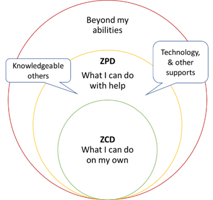 3 concentric circles: outer is SKAs beyond my abilities, Next is ZPD – what I can do with help such as from knowledgeable others, technology and other supports. Innermost circle is ZCD - what I can do on my own