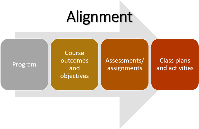 Alignment: Program leads to Course outcomes and objectives, which leads to Assessments/ assignments which leads to Class plans and activities 