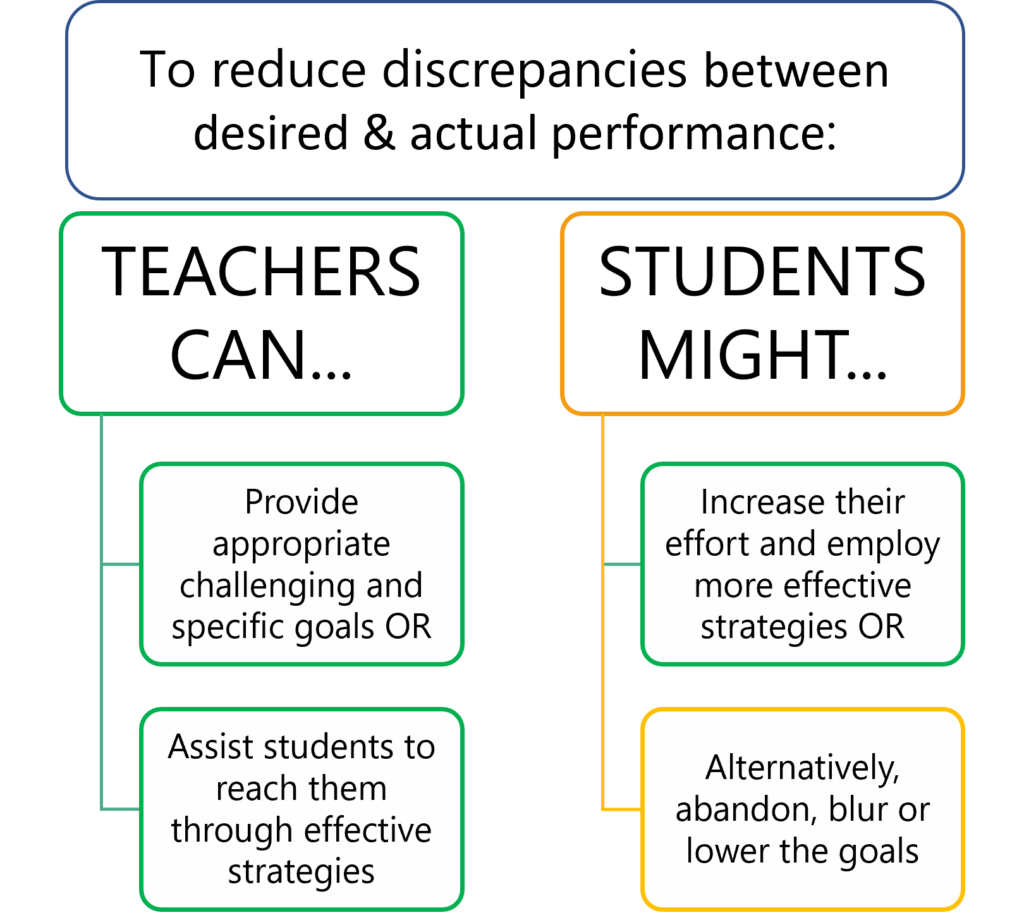 To reduce discrepancies between desired & actual performance:
TEACHERS CAN...
Provide appropriate challenging and specific goals OR Assist students to reach them through effective strategies
STUDENTS MIGHT...
Increase their effort and employ more effective strategies OR Alternatively, abandon, blur or lower the goals