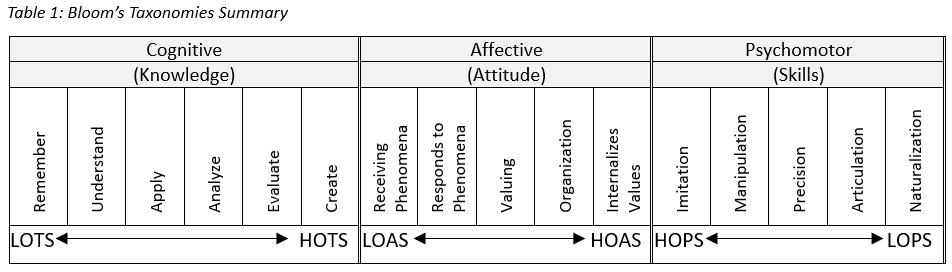 Summary of the categories in the cognitive, affective, and psychomotor domains. 