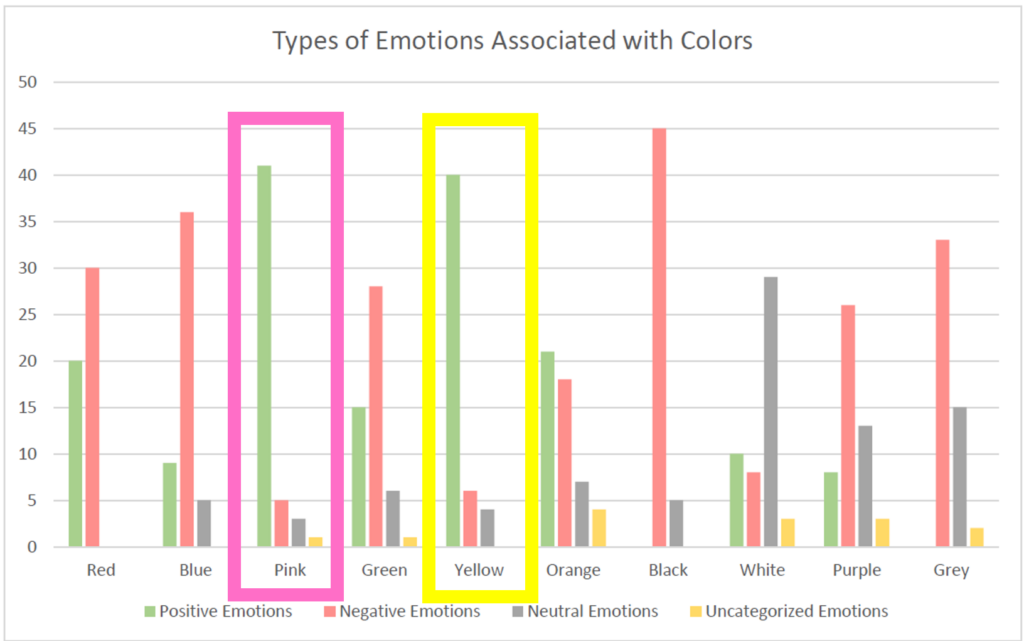 Bar chart showing Types of Emotions Associated with Colors, with bars for Positive, Negative, Neutral, and Uncategorized Emotions. Pink and yellow have the highest positive emotion association while black and blue have the highest negative. In this graph, the pink and yellow bars are framed with pink and yellow rectangles, respectively, matching the colors used in the text.