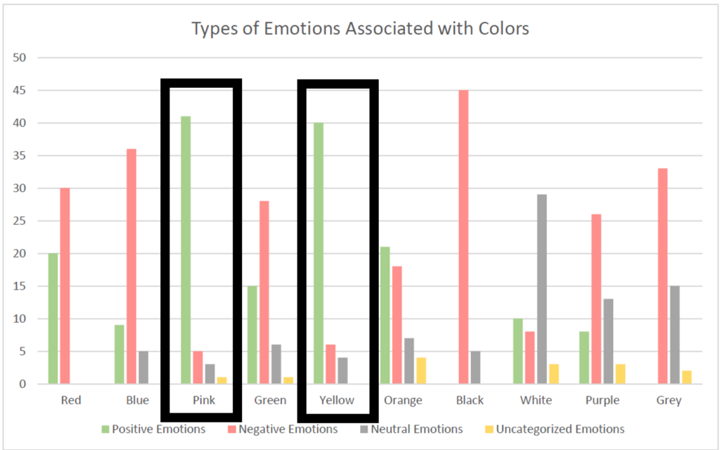 Same chart, but the rectangles outlining pink and yellow bars are now black.