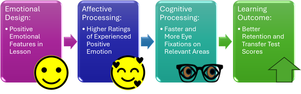 Flow showing movement from Emotional Design: Positive Emotional Features in Lesson TO
Affective Processing: Higher Ratings of Experienced Positive Emotion TO
Cognitive Processing: Faster and More Eye Fixations on Relevant Areas TO
Learning Outcome: Better Retention and Transfer Test Scores
With emotional design images for each 