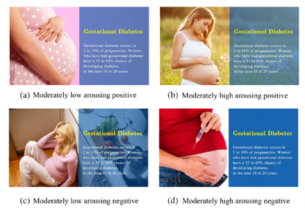 Description of graphic from Chung and Cheon (2020) "Two levels of arousal, moderately low and moderately high, were manipulated by differing the intensity of the opportunity or threat depicted in the visual. Moderately low arousing images had indirect descriptions of the person's health status by just giving visual hints (e.g., images showing the person's body part as related to clues or images that do not show the person's physical states). Moderately high arousing images directly showed and highlighted the person's health status (e.g., images depicting such threat information as an insulin injection needle or close-up images showing the person's face with an expression of enjoyment or pain)."