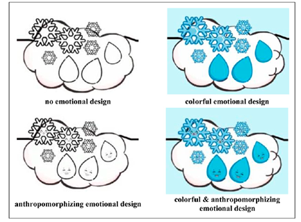 4 Images of cloud with snow and raindrops where colorful emotional design is indicated by addition of blue coloring, anthropomorphized design includes faces on the raindrops, and colorful and anthropomorphized includes both colors and faces.